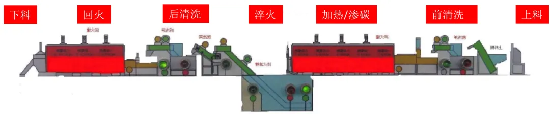 熱處理網帶爐工藝流程